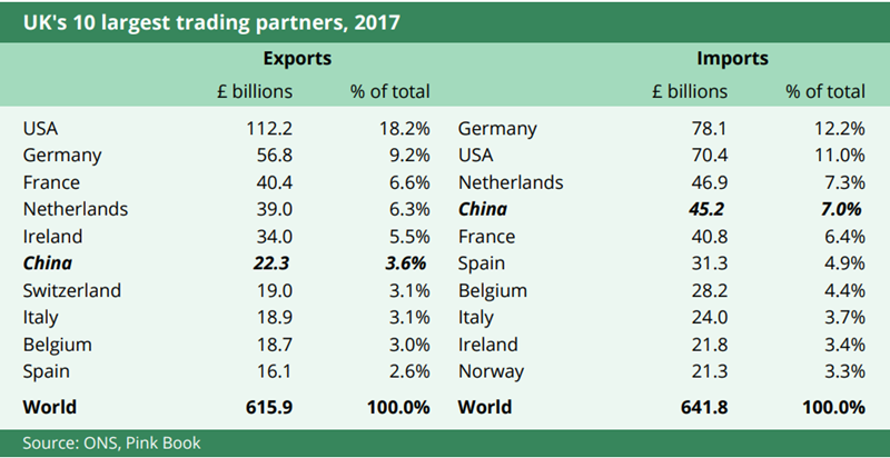 UK's 10 largest trading partners in 2017